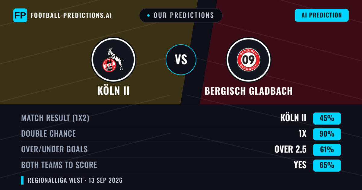 Our Predictions: Köln II vs Bergisch Gladbach — Draw (45%); over 2.5; Both teams to score: Yes