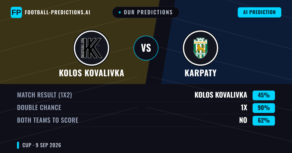 Our Predictions: Kolos Kovalivka vs Karpaty — Draw (45%); Both teams to score: No