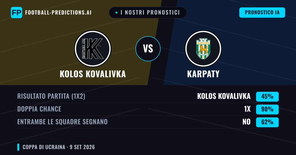 I nostri pronostici: Kolos Kovalivka vs Karpaty — Pareggio (45%); Entrambe segnano: No