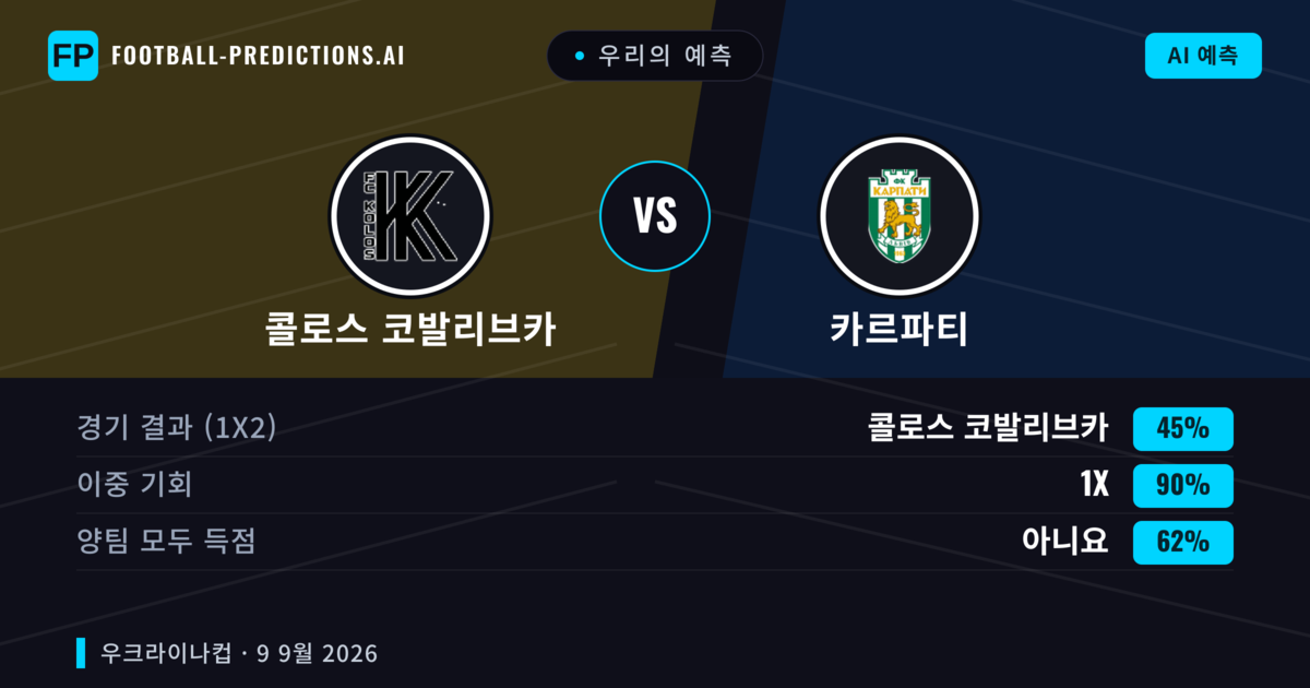 우리의 예측: 콜로스 코발리브카 vs 카르파티 — 무승부 (45%); 양팀 모두 득점: 아니오