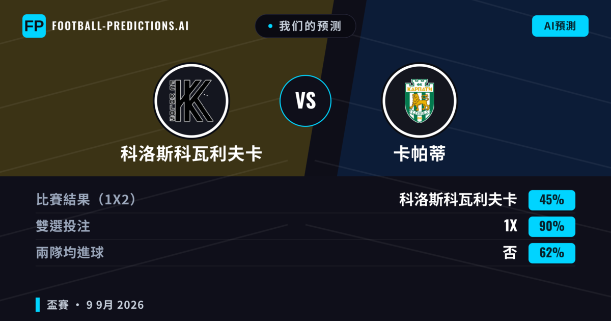 我们的预测: 科洛斯科瓦利夫卡 對 卡帕蒂 — 平 (45%); 無進球