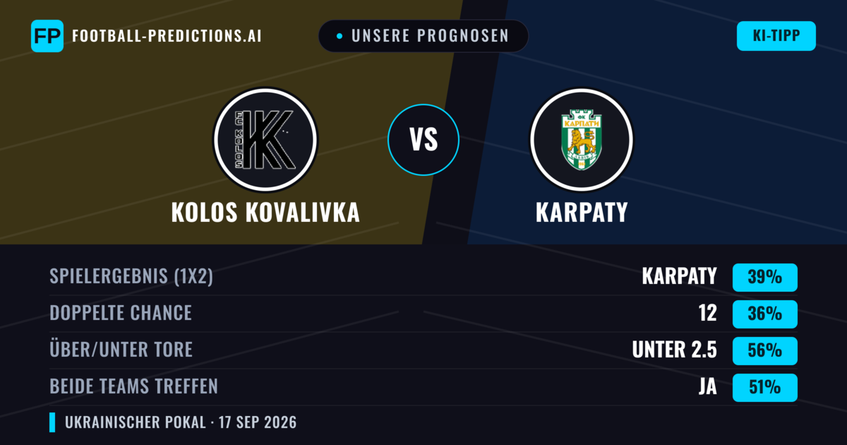 Unsere Prognosen: Kolos Kovalivka vs Karpaty — Karpaty — Sieg (39%); Unter 2.5; Beide treffen: Ja
