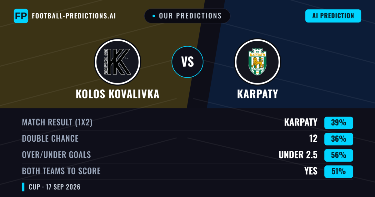 Our Predictions: Kolos Kovalivka vs Karpaty — Karpaty — Win (39%); under 2.5; Both teams to score: Yes