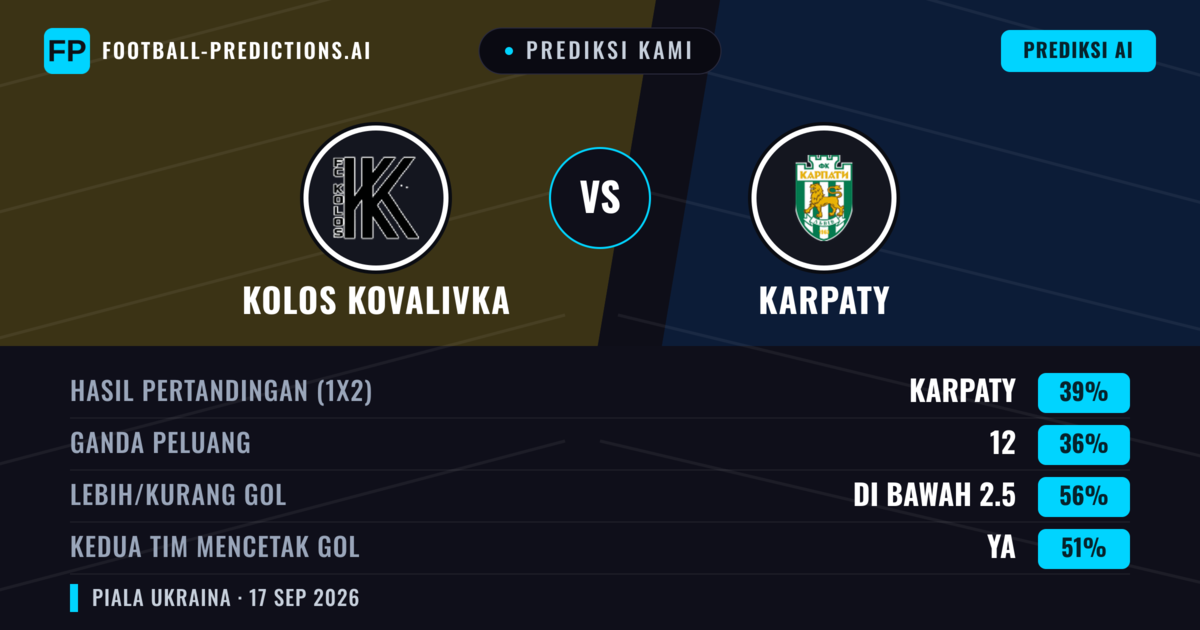 Prediksi kami: Kolos Kovalivka vs Karpaty — Karpaty — Menang (39%); Kurang 2.5; Kedua tim mencetak gol: Ya