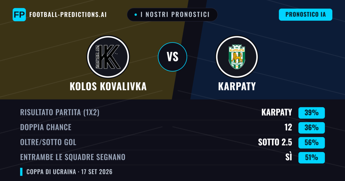 I nostri pronostici: Kolos Kovalivka vs Karpaty — Karpaty — Vince (39%); Sotto 2.5; Entrambe segnano: Sì