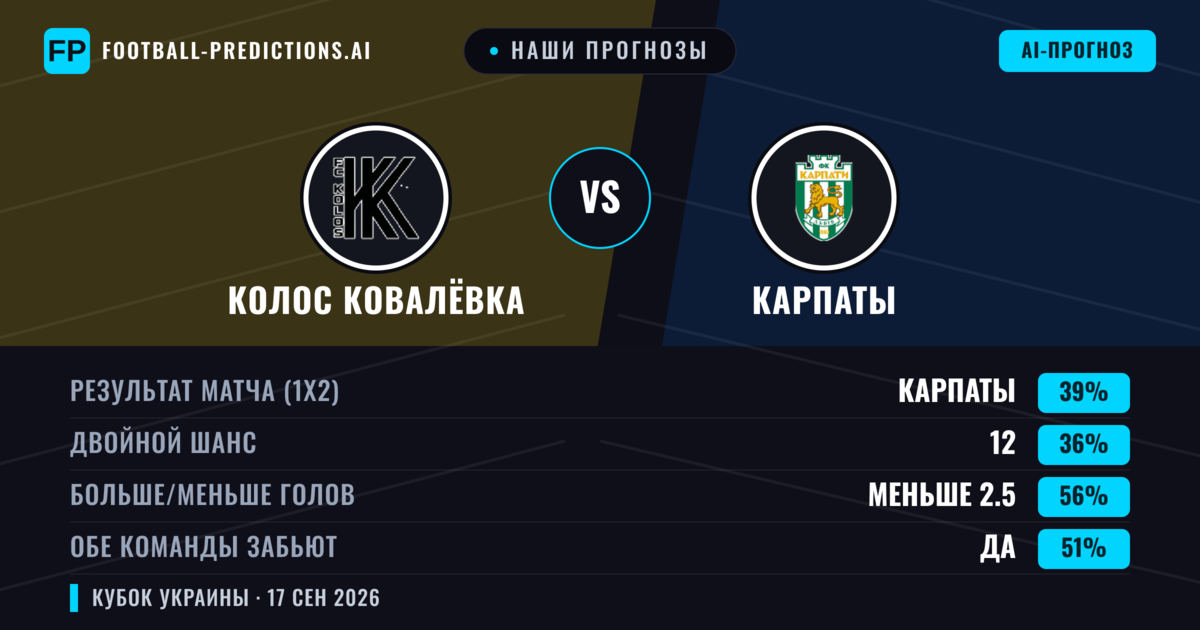 Наши прогнозы: Колос Ковалёвка против Карпаты — Карпаты — Победа (39%); Меньше 2.5; Обе забьют Да