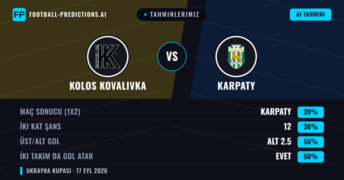 Tahminlerimiz: Kolos Kovalivka vs Karpaty — Karpaty — Kazanmak (39%); Alt 2.5; İki taraf da gol atar: Evet