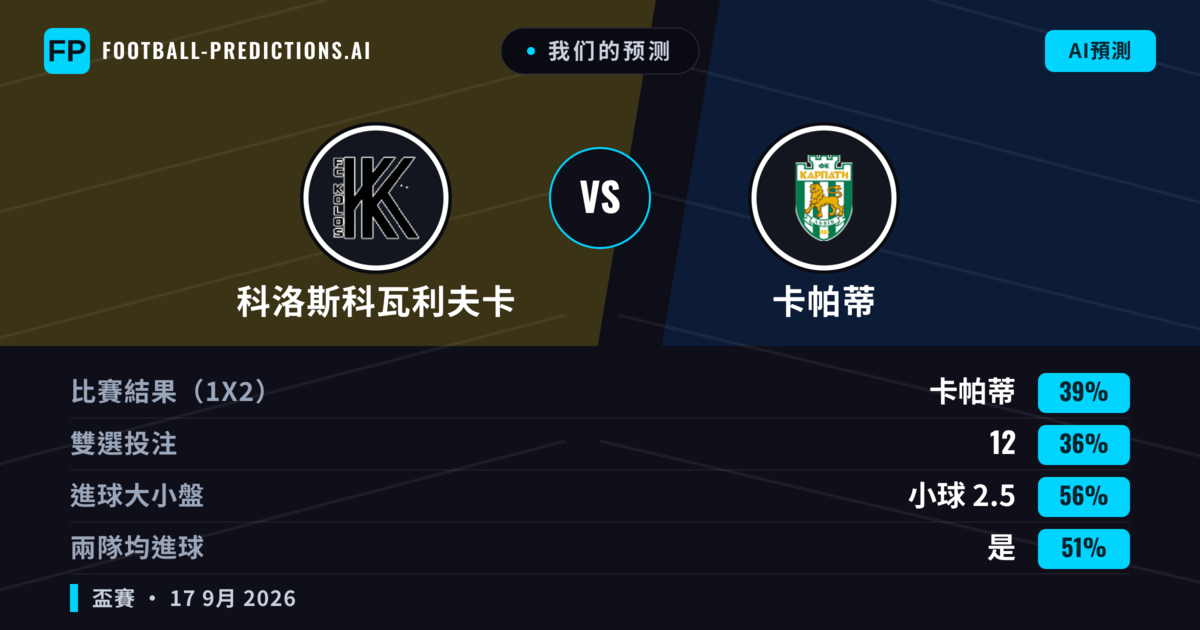 我们的预测: 科洛斯科瓦利夫卡 對 卡帕蒂 — 卡帕蒂 — 勝 (39%); 小球 2.5; 有進球