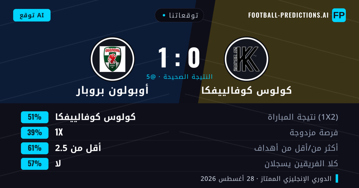 توقعاتنا: كولوس كوفالييفكا ضد أوبولون بروبار — كولوس كوفالييفكا — فوز (56%); أقل من 2.5; لا يسجل الطرفان