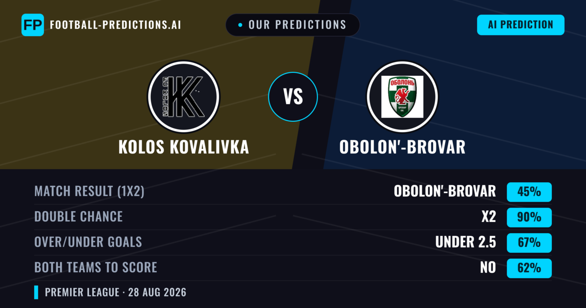Our Predictions: Kolos Kovalivka vs Obolon'-Brovar — Kolos Kovalivka — Win (56%); under 2.5; Both teams to score: No