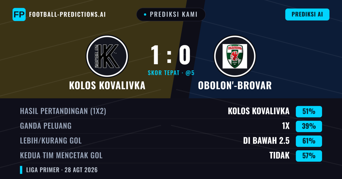 Prediksi kami: Kolos Kovalivka vs Obolon'-Brovar — Kolos Kovalivka — Menang (56%); Kurang 2.5; Kedua tim mencetak gol: Tidak