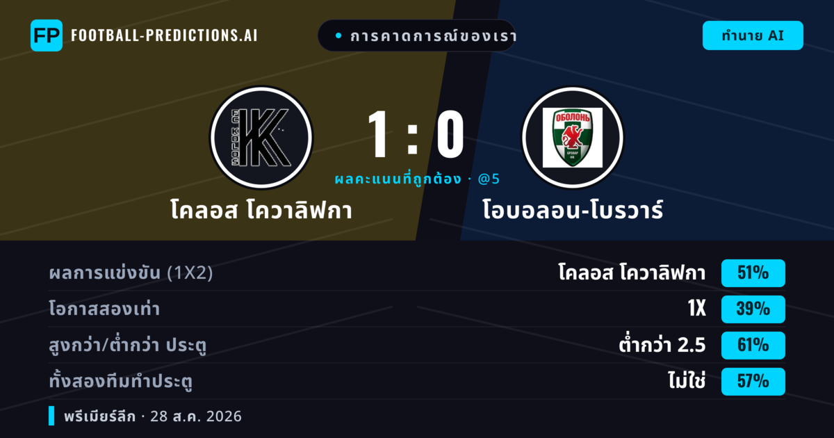 การคาดการณ์ของเรา: โคลอส โควาลิฟกา vs โอบอลอน-โบรวาร์ — โคลอส โควาลิฟกา — ชนะ (56%); ต่ำกว่า 2.5; ทั้งสองทีมทำประตู: ไม่ใช่