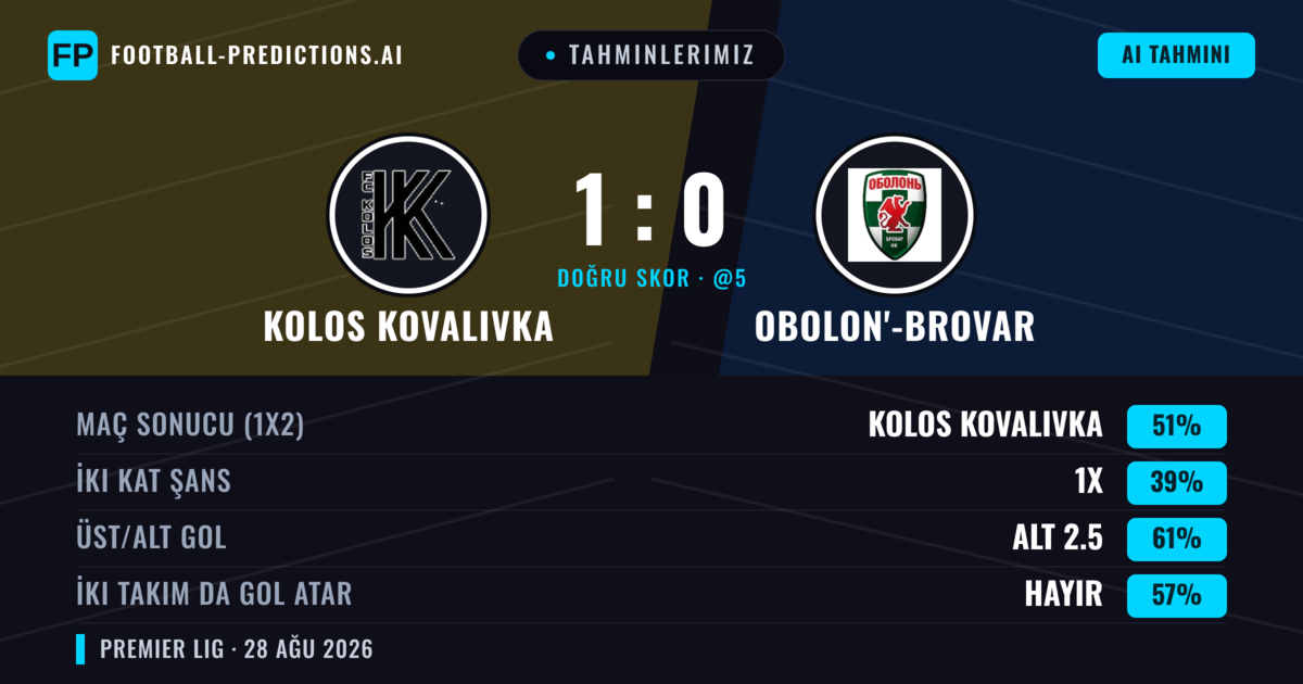 Tahminlerimiz: Kolos Kovalivka vs Obolon'-Brovar — Kolos Kovalivka — Kazanmak (56%); Alt 2.5; İki taraf da gol atar: Hayır