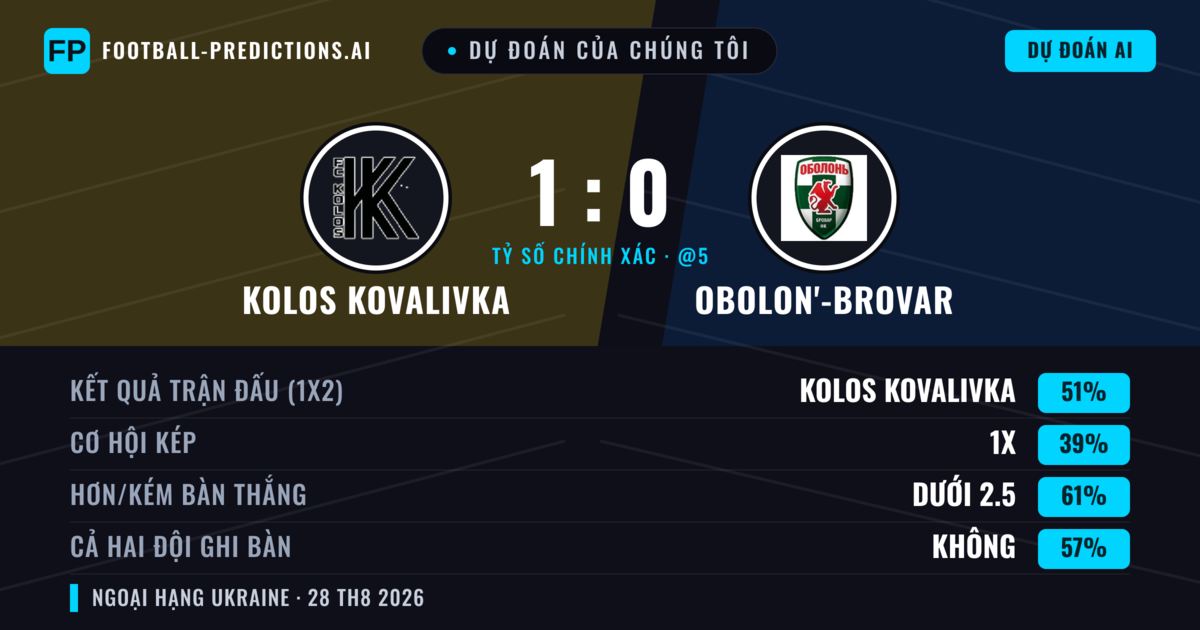 Dự đoán của chúng tôi: Kolos Kovalivka vs Obolon'-Brovar — Kolos Kovalivka — Thắng (56%); Ít hơn 2.5; Cả hai ghi bàn: Không