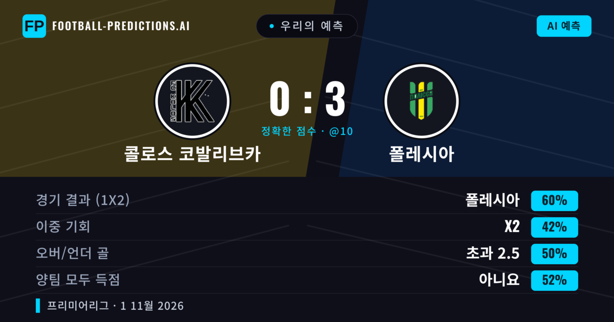 우리의 예측: 콜로스 코발리브카 vs 폴레시아 — 폴레시아 — 승리 (60%); 미만 2.5; 양팀 모두 득점: 아니오