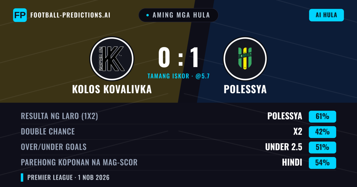 Aming mga hula: Kolos Kovalivka vs Polessya — Polessya — Manalo (60%); Under 2.5; Parehong magbubuo: Hindi