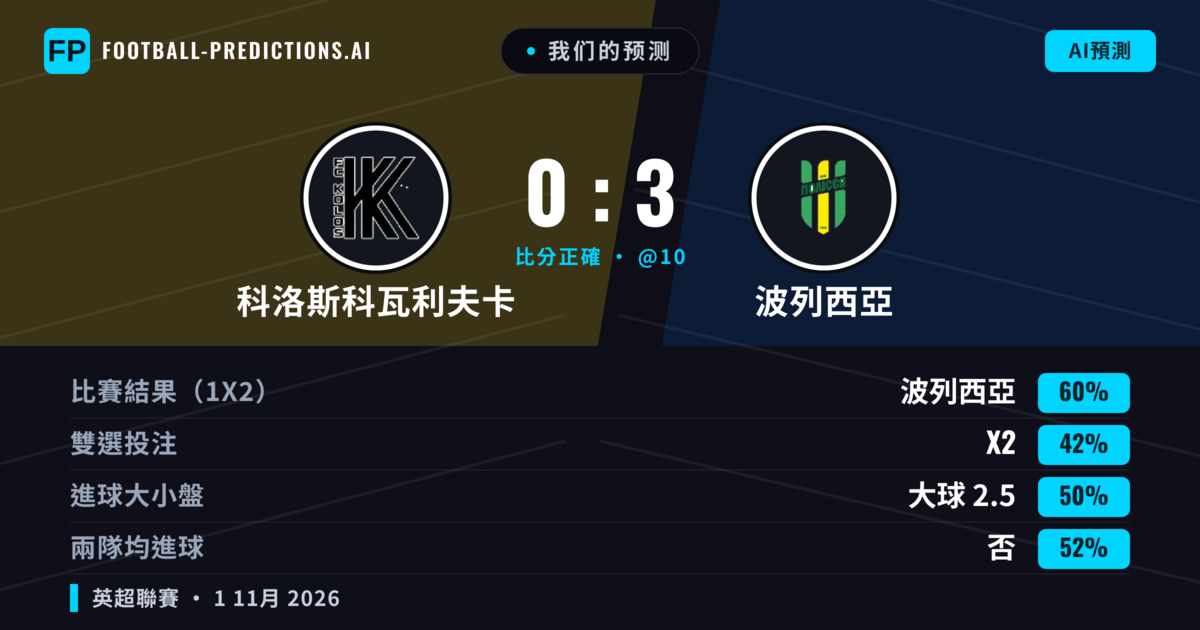 我们的预测: 科洛斯科瓦利夫卡 對 波列西亞 — 波列西亞 — 勝 (60%); 小球 2.5; 無進球