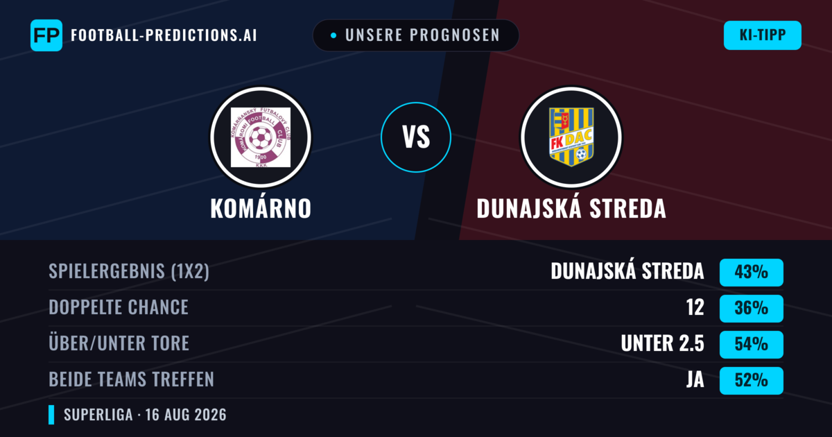 Unsere Prognosen: Komárno vs Dunajská Streda — Dunajská Streda — Sieg (44%); Über 2.5; Beide treffen: Ja
