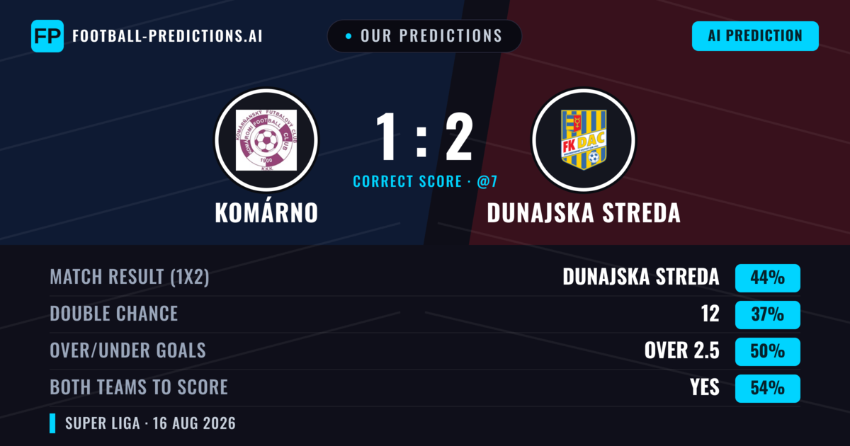 Our Predictions: Komárno vs Dunajska Streda — Dunajska Streda — Win (44%); over 2.5; Both teams to score: Yes