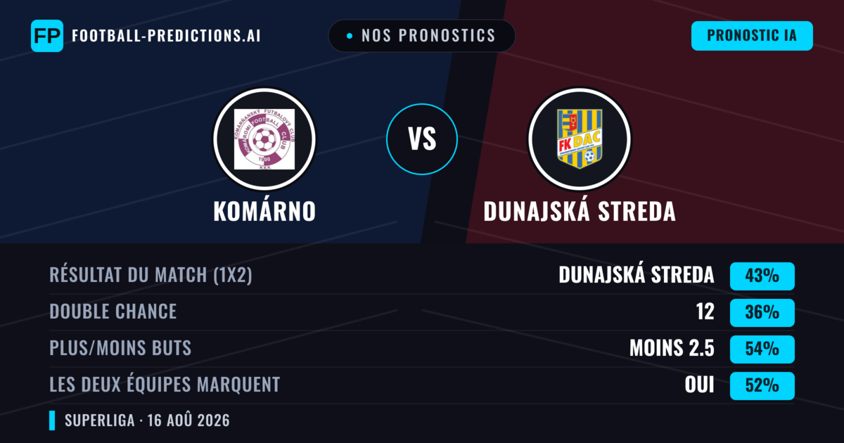 Nos pronostics: Komárno vs Dunajská Streda — Dunajská Streda — Victoire (44%); Plus 2.5; Les deux marquent : Oui