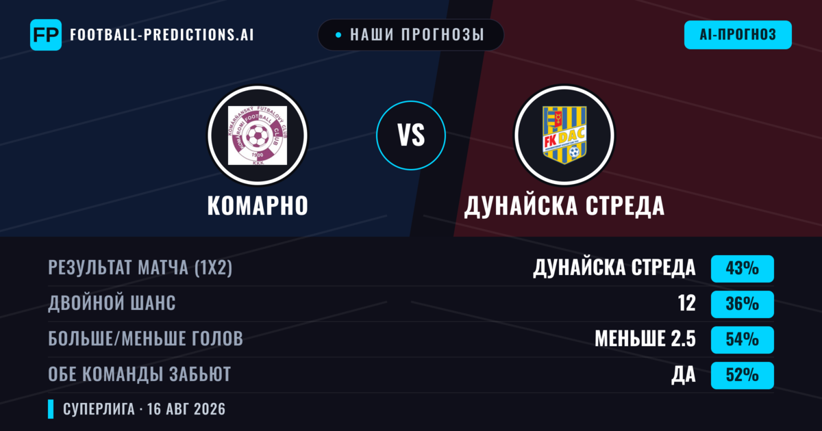 Наши прогнозы: Комарно против Дунайска Стреда — Дунайска Стреда — Победа (44%); Больше 2.5; Обе забьют Да