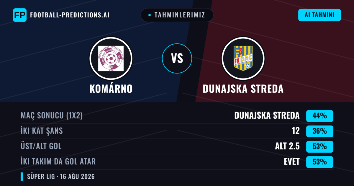 Tahminlerimiz: Komárno vs Dunajska Streda — Dunajska Streda — Kazanmak (44%); Üst 2.5; İki taraf da gol atar: Evet