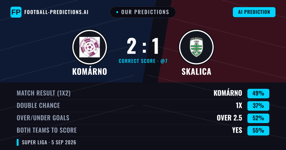 Our Predictions: Komárno vs Skalica — Komárno — Win (51%); over 2.5; Both teams to score: Yes