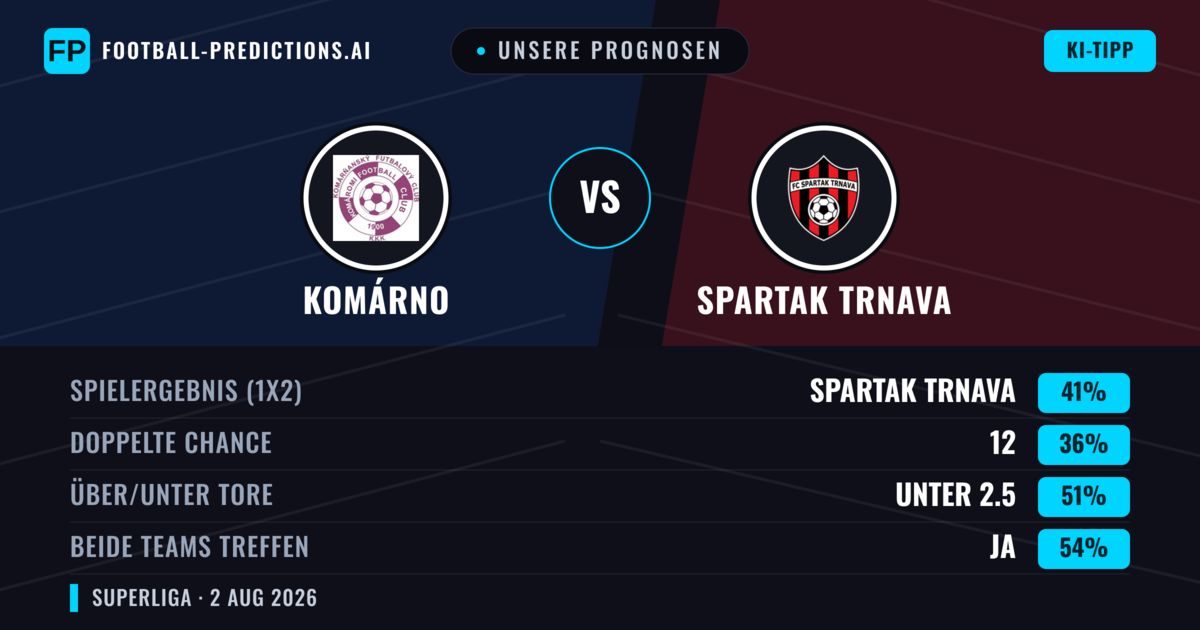 Unsere Prognosen: Komárno vs Spartak Trnava — Spartak Trnava — Sieg (42%); Unter 2.5; Beide treffen: Ja