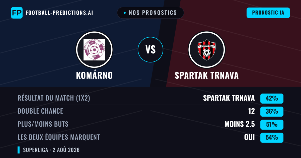 Nos pronostics: Komárno vs Spartak Trnava — Spartak Trnava — Victoire (42%); Moins 2.5; Les deux marquent : Oui
