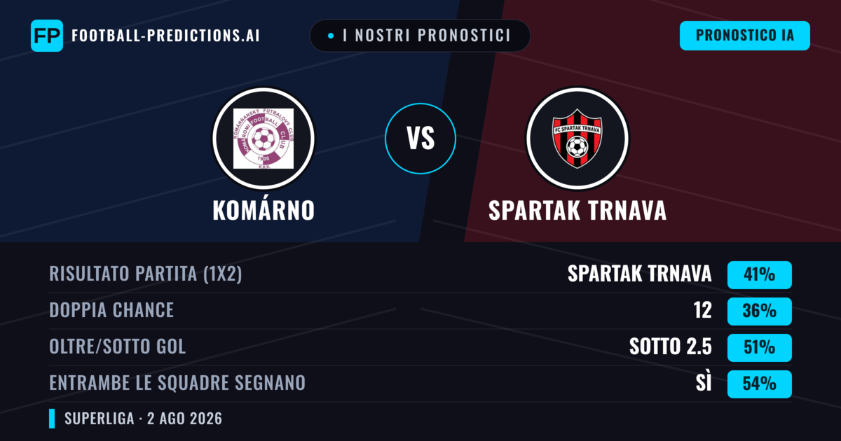 I nostri pronostici: Komárno vs Spartak Trnava — Spartak Trnava — Vince (42%); Sotto 2.5; Entrambe segnano: Sì