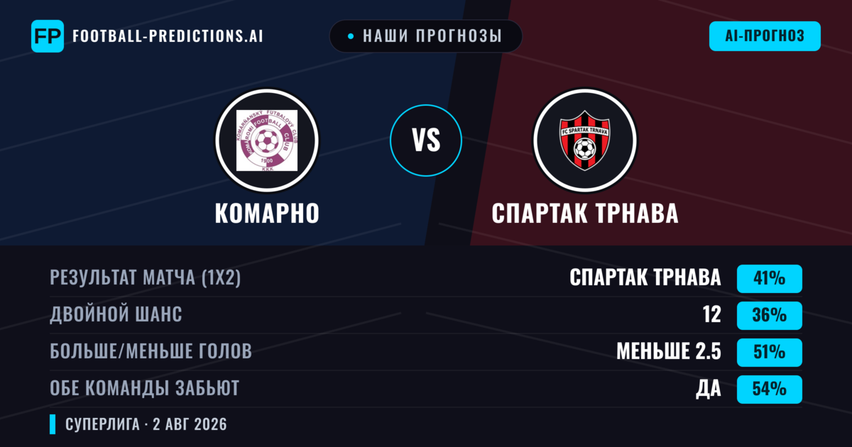 Наши прогнозы: Комарно против Спартак Трнава — Спартак Трнава — Победа (42%); Меньше 2.5; Обе забьют Да