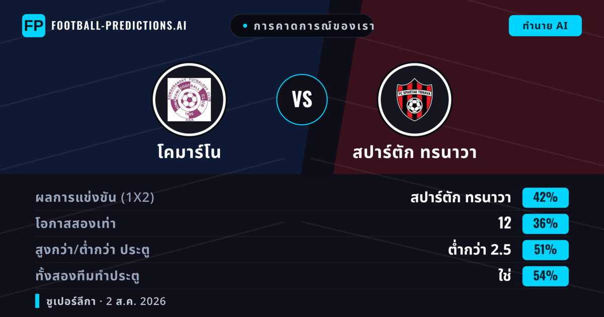 การคาดการณ์ของเรา: โคมาร์โน vs สปาร์ตัก ทรนาวา — สปาร์ตัก ทรนาวา — ชนะ (42%); ต่ำกว่า 2.5; ทั้งสองทีมทำประตู: ใช่