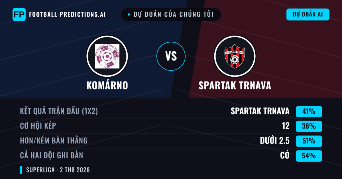 Dự đoán của chúng tôi: Komárno vs Spartak Trnava — Spartak Trnava — Thắng (42%); Ít hơn 2.5; Cả hai ghi bàn: Có