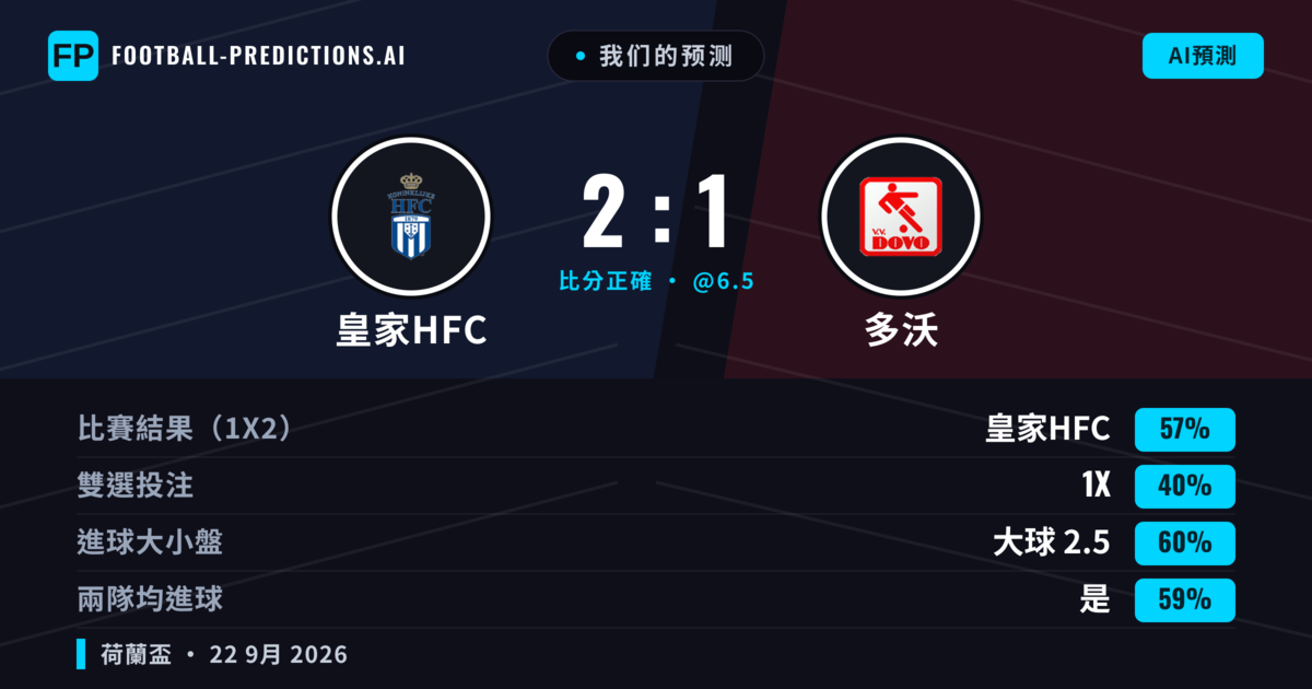 我们的预测: 皇家HFC 對 多沃 — 皇家HFC — 勝 (57%); 大球 2.5; 有進球