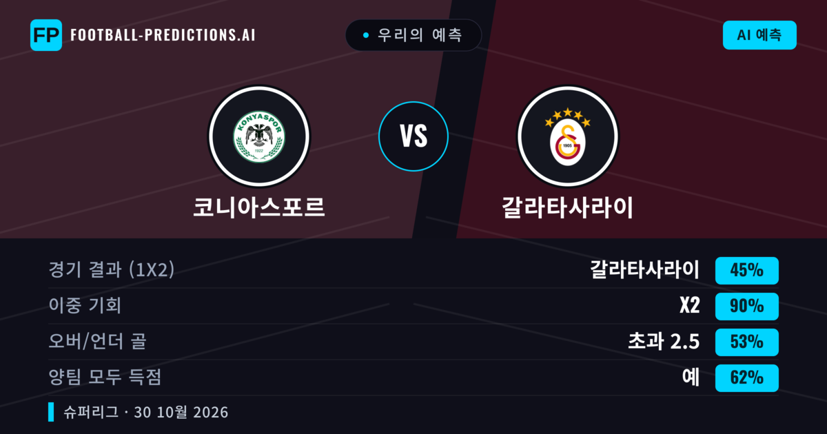 우리의 예측: 코니아스포르 vs 갈라타사라이 — 무승부 (45%); 초과 2.5; 양팀 모두 득점: 예