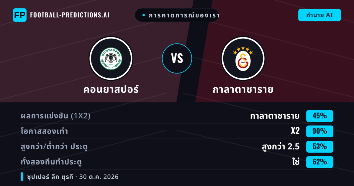 การคาดการณ์ของเรา: คอนยาสปอร์ vs กาลาตาซาราย — เสมอ (45%); เกิน 2.5; ทั้งสองทีมทำประตู: ใช่