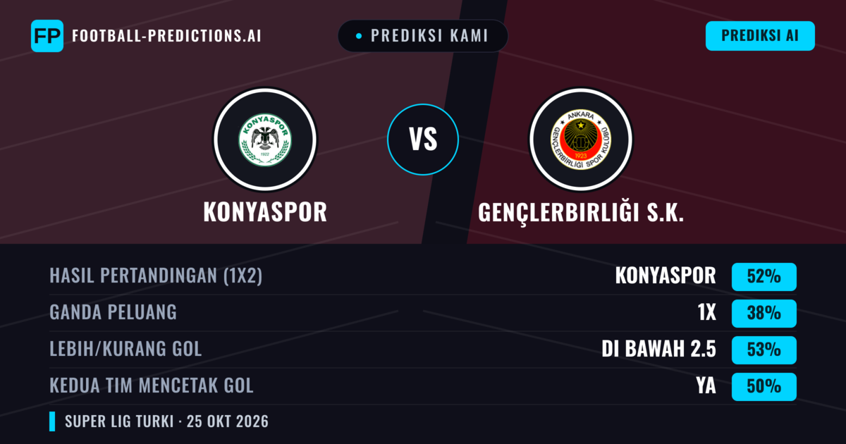 Prediksi kami: Konyaspor vs Gençlerbirliği — Konyaspor — Menang (50%); Kurang 2.5; Kedua tim mencetak gol: Ya