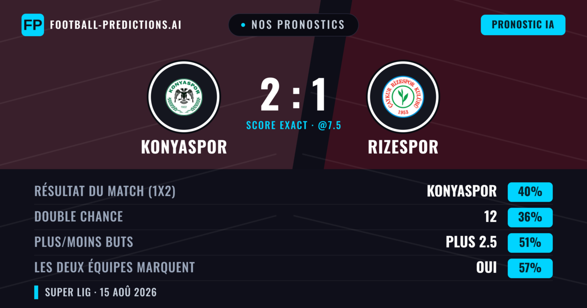 Nos pronostics: Konyaspor vs Rizespor — Konyaspor — Victoire (41%); Plus 2.5; Les deux marquent : Oui