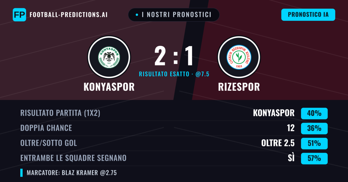 I nostri pronostici: Konyaspor vs Rizespor — Konyaspor — Vince (41%); Oltre 2.5; Entrambe segnano: Sì