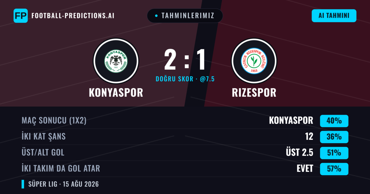 Tahminlerimiz: Konyaspor vs Rizespor — Konyaspor — Kazanmak (41%); Üst 2.5; İki taraf da gol atar: Evet
