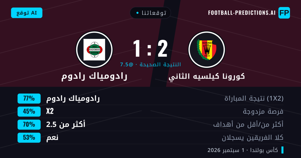 توقعاتنا: كورونا كيلسيه الثاني ضد رادومياك رادوم — رادومياك رادوم — فوز (76%); أكثر من 2.5; هدفين أو أكثر