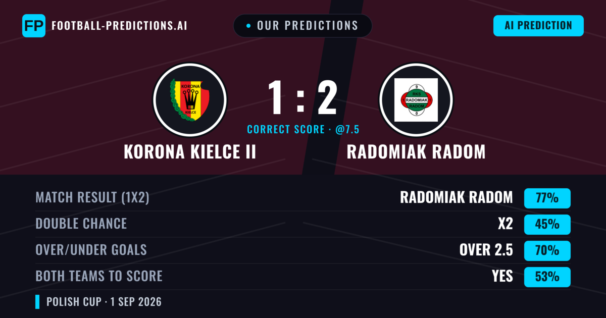 Our Predictions: Korona Kielce II vs Radomiak Radom — Radomiak Radom — Win (76%); over 2.5; Both teams to score: Yes