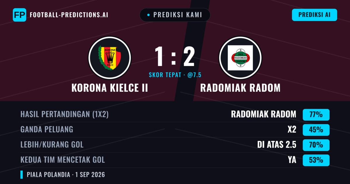 Prediksi kami: Korona Kielce II vs Radomiak Radom — Radomiak Radom — Menang (76%); Lebih 2.5; Kedua tim mencetak gol: Ya