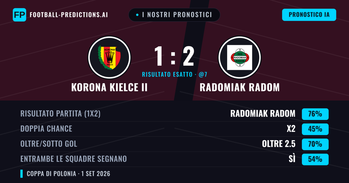 I nostri pronostici: Korona Kielce II vs Radomiak Radom — Radomiak Radom — Vince (76%); Oltre 2.5; Entrambe segnano: Sì