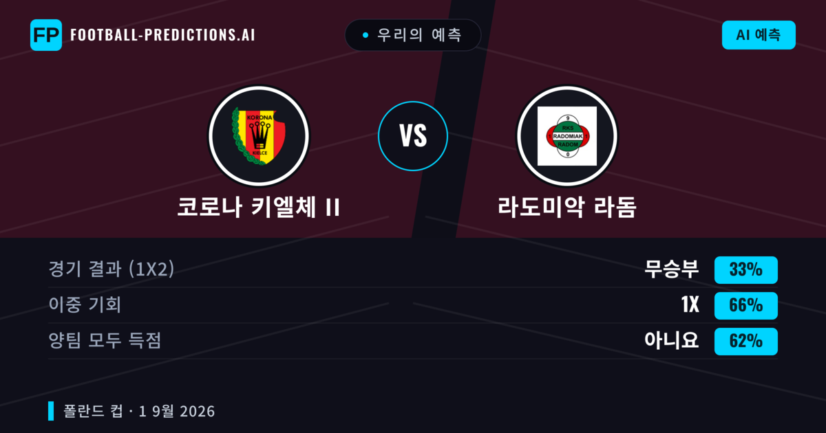 우리의 예측: 코로나 키엘체 II vs 라도미악 라돔 — 라도미악 라돔 — 승리 (76%); 초과 2.5; 양팀 모두 득점: 예