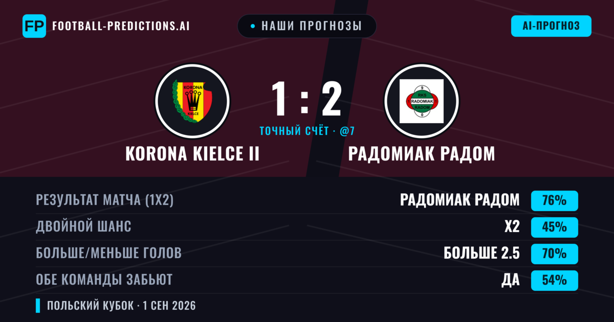 Наши прогнозы: Korona Kielce II против Радомиак Радом — Радомиак Радом — Победа (76%); Больше 2.5; Обе забьют Да