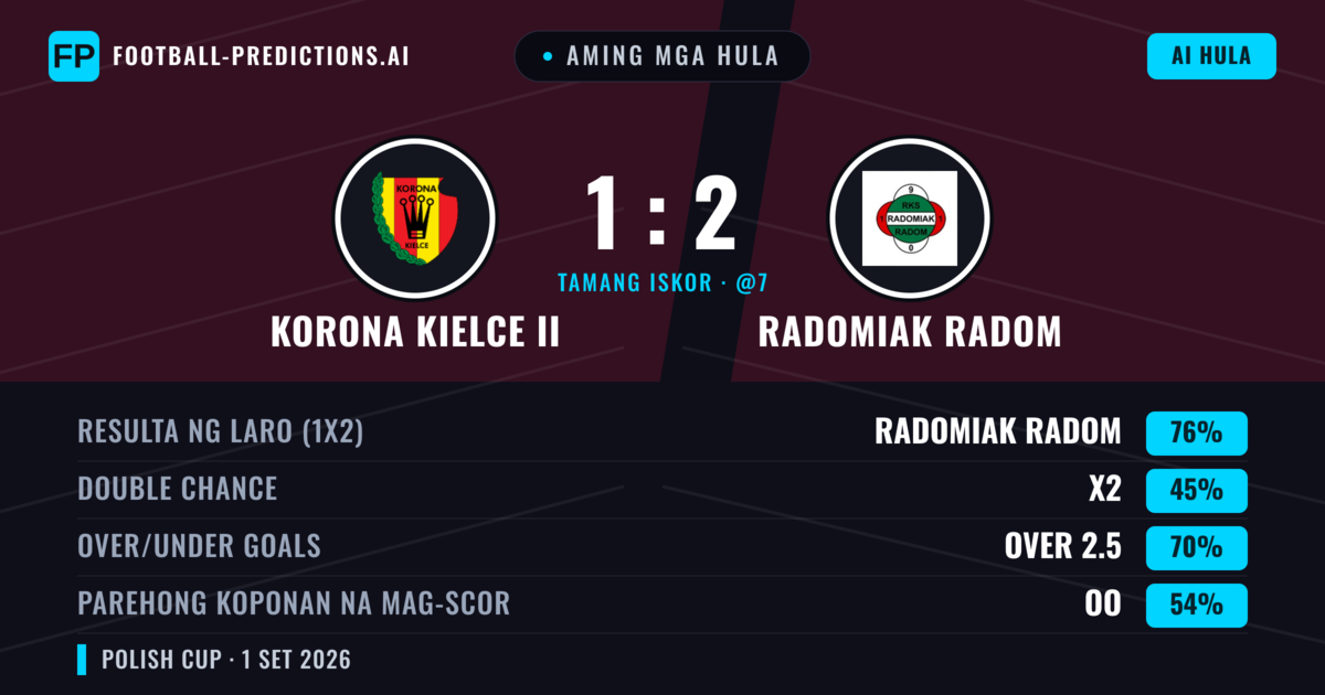 Aming mga hula: Korona Kielce II vs Radomiak Radom — Radomiak Radom — Manalo (76%); Over 2.5; Parehong magbubuo: Oo