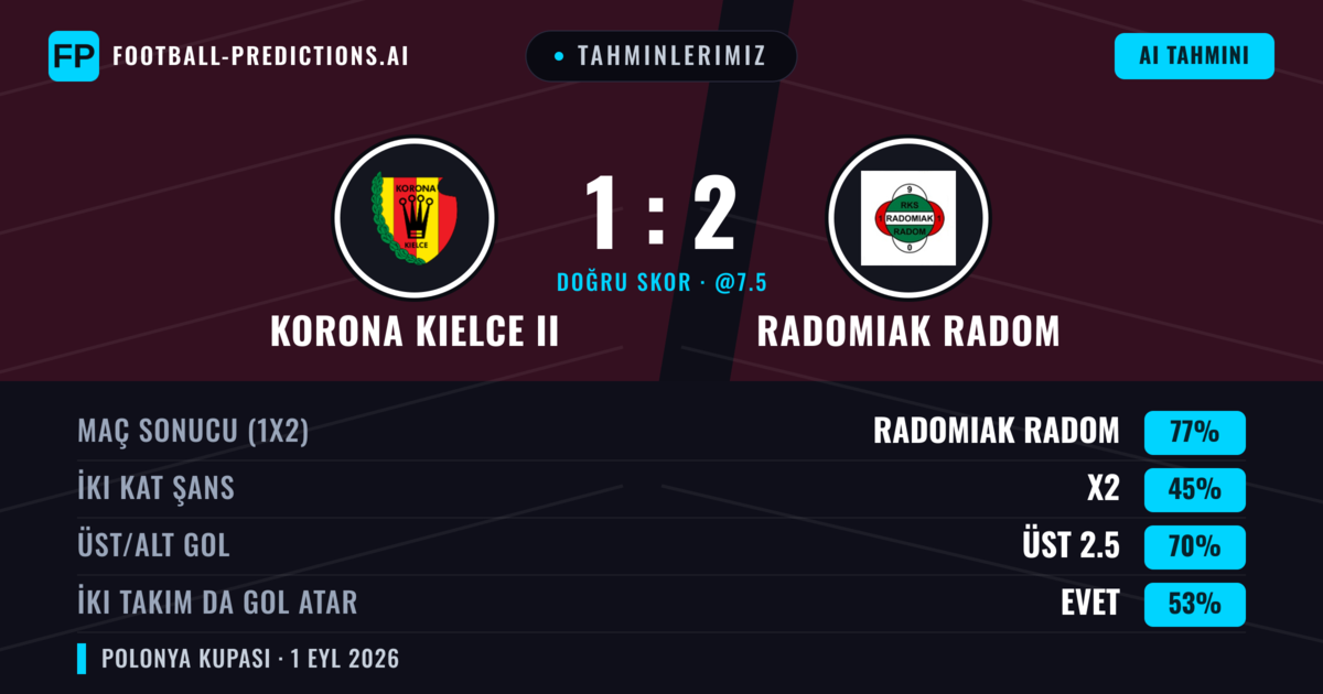 Tahminlerimiz: Korona Kielce II vs Radomiak Radom — Radomiak Radom — Kazanmak (76%); Üst 2.5; İki taraf da gol atar: Evet