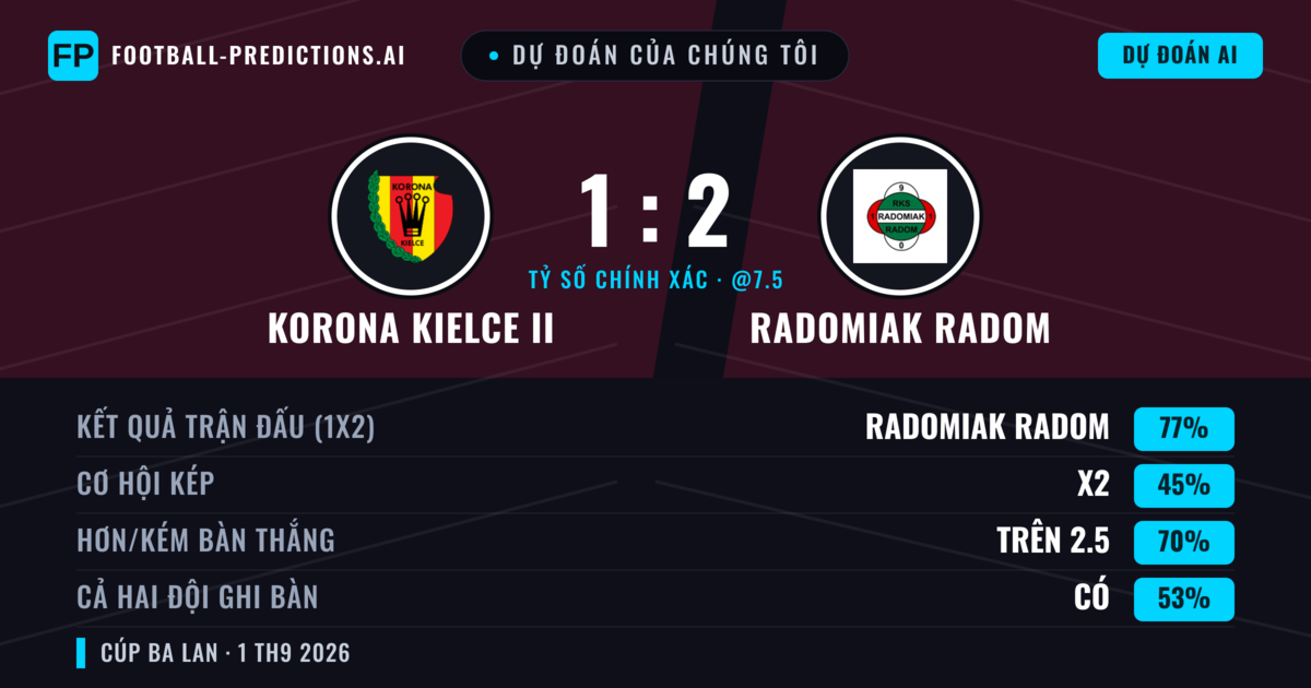 Dự đoán của chúng tôi: Korona Kielce II vs Radomiak Radom — Radomiak Radom — Thắng (76%); Hơn 2.5; Cả hai ghi bàn: Có