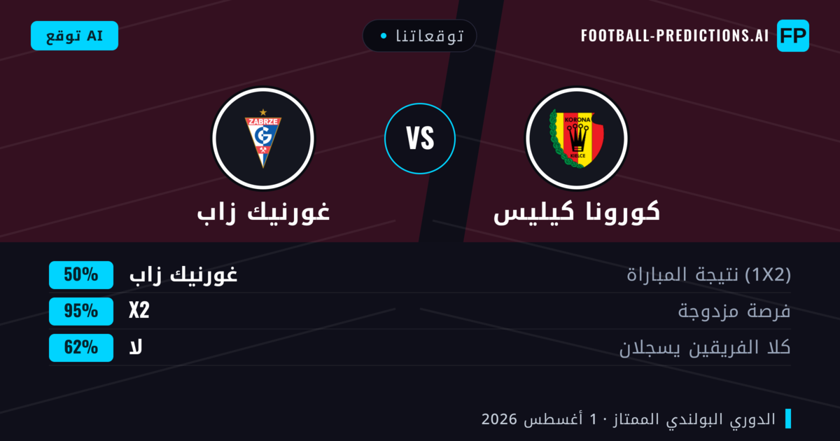 توقعاتنا: كورونا كيليس ضد غورنيك زاب — تعادل (50%); لا يسجل الطرفان